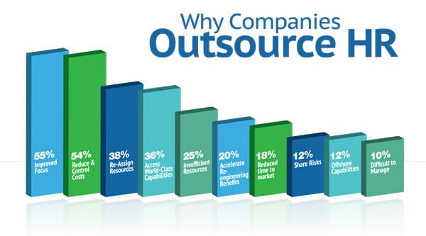 HR Outsourcing Cheapest Rates