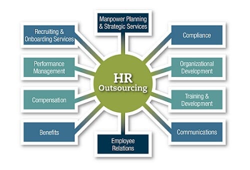 Why Outsource HR